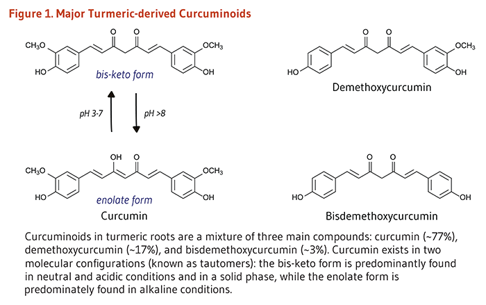 Figure 1. Major Turmeric-derived Curcuminoids. Curcuminoids in turmeric roots are a mixture of three main compounds: curcumin (~77%), demethoxycurcumin (~17%), and bisdemethoxycurcumin (~3%). Curcumin exists in two molecular configurations (known as tautomers): the bis-keto form is predominatly found in neutral and acidic conditions and in a solid phase, while the enolate form is predominately found in alkaline conditions.