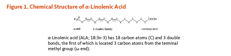 Figure 1. Chemical Structure of alpha-Linolenic Acid. Alpha-linolenic acid (ALA; 18:3n-3) has 18 carbon atoms and 3 double bonds, the first of which is located 3 carbon atoms from the terminal methyl group (omega end).