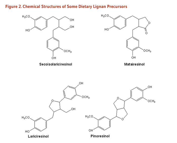 Figure 2. Chemical Structures of Some Dietary Lignan Precursors: secoisolariciresinol, matairesinol, lariciresinol, and pinoresinol.