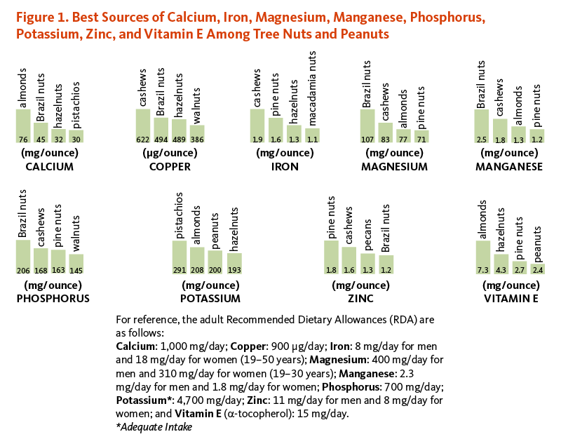  Figure 1. Best Sources of Calcium, Iron, Magnesium, Manganese, Phosphorus, Potassium, Zinc, and Vitamin E Among Tree Nuts and Peanuts. The figure shows the micronutrient content in milligrams (mg)/ounce or micrograms/ounce of nuts; noted in parentheses here. Best sources of calcium (mg/ounce) include almonds (76), Brazil nuts (45), hazelnuts (32), and pistachios (30). Best sources of copper (micrograms/ounce) include cashews (622), Brazil nuts (494), hazelnuts (489), and walnuts (386). Best sources of iron (mg/ounce) include cashews (1.9), pine nuts (1.6), hazelnuts (1.3), and macadamia nuts (1.1). Best sources of magnesium (mg/ounce) include Brazil nuts (107), cashews (83), almonds (77), and pine nuts (71). Best sources of manganese (mg/ounce) include Brazil nuts (2.5), cashews (1.8), almonds (1.3), and pine nuts (1.2). Best sources of phosphorus (mg/ounce) include Brazil nuts (206), cashews (168), pine nuts (163), and walnuts (145). Best source of potassium (mg/ounce) include pistachios (291), almonds (208), peanuts (200), and hazelnuts (193). Best sources of zinc (mg/ounce) include pine nuts (1.8), cashews (1.6), pecans (1.3), and Brazil nuts (1.2). Best sources of vitamin E (mg/ounce) include almonds (7.3), hazelnuts (4.3), pine nuts (2.7), and peanuts (2.4). For reference, the adult Recommended Dietary Allowances (RDA) are as follows: Calcium: 1,000 mg/day; Copper: 900 micrograms/day; Iron: 8 mg/day for men and 18 mg/day for women (19-50 years); Magnesium 400 mg/day for men and 310 mg/day for women (19-30 years); Manganese: 2.3 mg/day for men and 1.8 mg/day for women; Phosphorus: 700 mg/day; Potassium (Adequate Intake instead of an RDA): 4,700 mg/day; Zinc: 11 mg/day for men and 8 mg/day for women; and Vitamin E (alpha-tocopherol): 15 mg/day. 