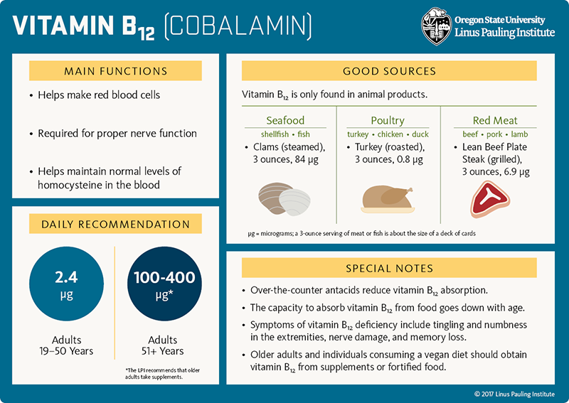 Vitamin B12 (cobalamin) Flashcard. Main Functions: 1) Helps make red blood cells, 2) Required for proper nerve function, and 3) Helps maintain normal levels of homocysteine in the blood. Good Sources: Vitamin B12 is only found in animal products. Seafood (shellfish, fish), clams (steamed) 3 ounces = 84 micrograms; poultry (turkey, chicken, duck), roasted turkey, 3 ounces = 0.8 micrograms; red meat (beef, pork, lamb), lean beef plate steak (grilled), 3 ounces = 6.9 micrograms. Daily Recommendation: adults 19-50 years = 2.4 micrograms; LPI recommends older adults (51 years and older) take 100-400 micrograms of supplemental vitamin B12. Special Notes: 1) Over-the-counter antacids reduce vitamin B12 absorption. 2) The capacity to absorb vitamin B12 from food goes down with age. 3) Symptoms of vitamin B12 deficiency include tingling and numbness in the extremities, nerve damage, and memory loss. 4) Older adults and individuals consuming a vegan diet should obtain vitamin B12 from supplements or fortified food.