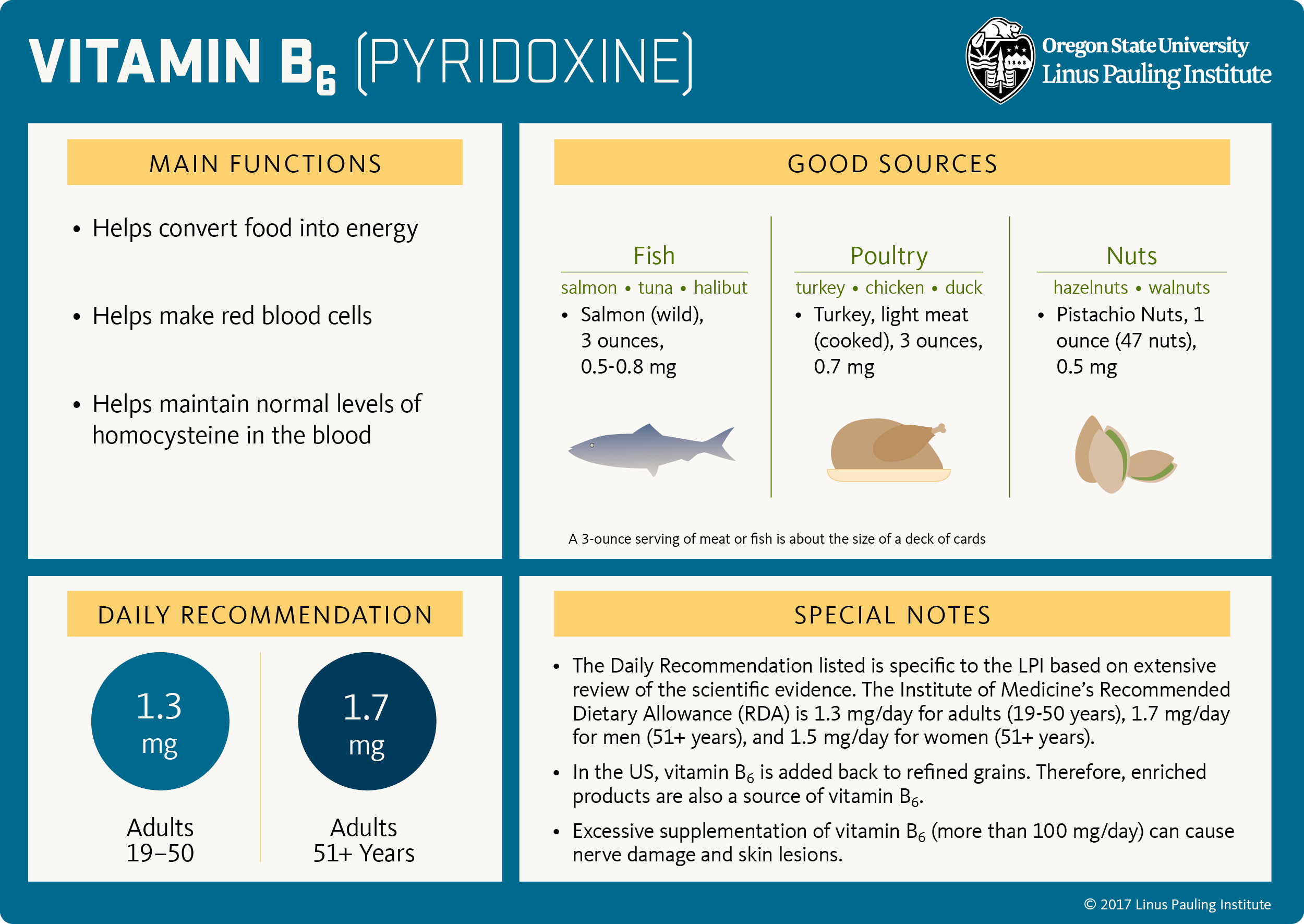 Vitamin B6 Flashcard. Main Functions: 1) helps convert food into energy, 2) helps make red blood cells, 3) helps maintain normal levels of homocysteine in the blood. Good Sources: Fish (slamon, tuna, halibut), wild salmon, 3 ounces, 0.5-0.8 mg; poultry (turkey, chicken, duck), light-meat turkey (cooked), 3 ounces = 0.7 mg; nuts (hazelnuts, walnuts) pistachio nuts, 1 ounce or 47 pistachios = 0.5 mg. Daily Recommendation: 2 mg for all adults. Special Notes: 1) The Daily Recommendation listed is specific to the LPI based on extensive review of the scientific evidence. The Institute of Medicine's Recommended Dietary Allowance (RDA) is 1.3 mg/day for adults 19-50 years, 1.7 mg/day for men 51 years and older, and 1.5 mg/day for women 51 years and older. 2) In the US, vitamin B6 is added back to refined grains. Therefore, enriched products are also a source of vitamin B6. 3) Excessive supplementation of vitamin B6 (more than 100 mg/day) can cause nerve damage and skin lesions.