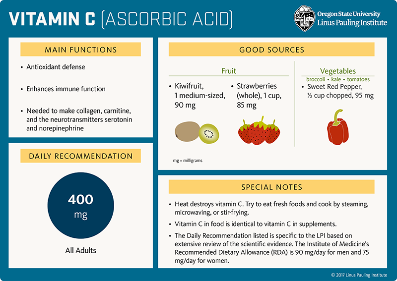 Vitamin C (ascorbic acid) Flashcard. Main Functions: 1) Antioxidant defense, 2) Enhances immune function, 3) Needed to make collagen, carnitine, and the neurotransmitters serotonin and norepinephrine. Good Sources: Fruit, 1 medium-sized kiwifruit = 90 mg; strawberries, 1 cup whole, 85 mg; Vegetables (broccoli, kale, tomatoes), sweet red pepper (one-half cup, chopped) = 95 mg. Daily Recommendation is 400 mg for all adults. Special Notes: 1) Heat destroys vitamin C. Try to eat fresh foods and cook by steaming, microwaving, or stir-frying. 2) Vitamin C in food is identical to vitamin C in supplements. 3) The Daily Recommendation listed is specific to the LPI based on extensive review of the scientific evidence. The Institute of Medicine's Recommended Dietary Allowance (RDA) is 90 mg/day for men and 75 mg/day for women.