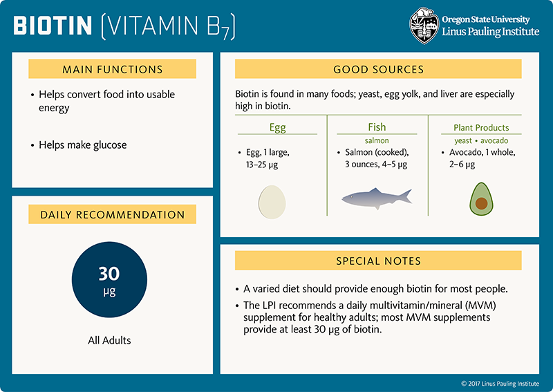 Biotin Flashcard. Main Functions: (1) helps convert food into usable energy, and (2) helps make glucose. Good Sources: Biotin is found in many foods; yeast, egg yolk, and liver are especially high in biotin. Egg (1 large)=13-25 micrograms; fish (salmon), salmon (cooked), 3 ounces = 4-5 micrograms; plant products (yeast, avocado), avocado, 1 whole-2-6 micrograms. Daily Recommendation is 30 micrograms for all adults; Special Notes: (1) A varied diet should provide enough biotin for most people. (2) The LPI recommends a daily multivitamin/mineral (MVM) supplement for healthy adults; most MVM supplements provide at least 30 micrograms of biotin.