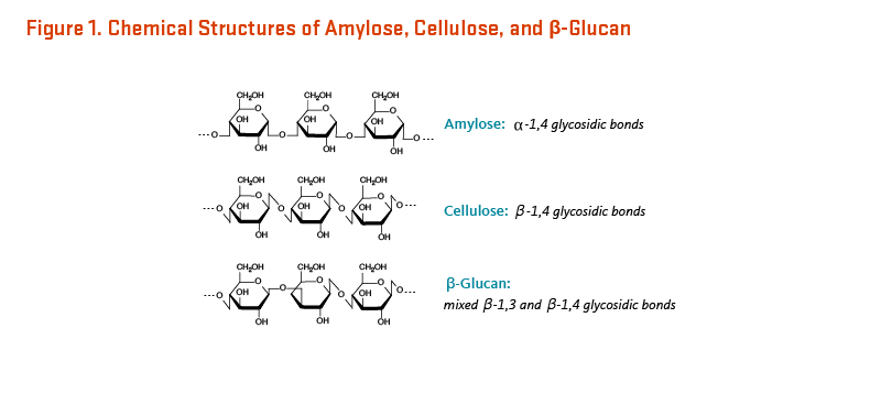 Figure 1. Chemical Structures of Amylose, Cellulose, and beta-Glucan.