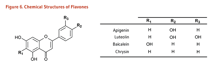 Figure 6. Chemical Structures of Flavones