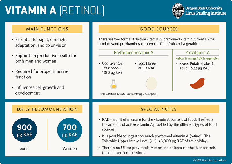 Vitamin A (retinol) Flashcard. Main Functions: 1) Essential for site, dim-light adaptation, and color vision; 2) Supports reproductive health for both men and women; 3) Required for proper immune function; 4) Influences cell growth and development. Good Sources: There are two forms of dietary vitamin A: preformed vitamin A from animal products and provitamin A carotenoids from fruit and vegetables. Preformed Vitamin A: cod liver oil, 1 teaspoon = 1,350 micrograms retinol activity equivalents (RAE), 1 large egg = 80 micrograms RAE. Provitamin A (yellow & orange fruit & vegetables), sweet potato (baked), 1 cup = 1,922 micrograms RAE. Daily Recommendation: 900 micrograms RAE for men and 700 micrograms RAE for women. Special Notes: 1) RAE = a unit of measure for the vitamin A content of food. It reflects the amount of active vitamin A provided by the different types of food sources. 2) It is possible to ingest too much vitamin A (retinol). The Tolerable Upper Intake Level (UL) is 3,000 micrograms RAE of retinol/day. 3) There is no UL for provitamin A carotenoids because the liver controls their conversion to retinol.