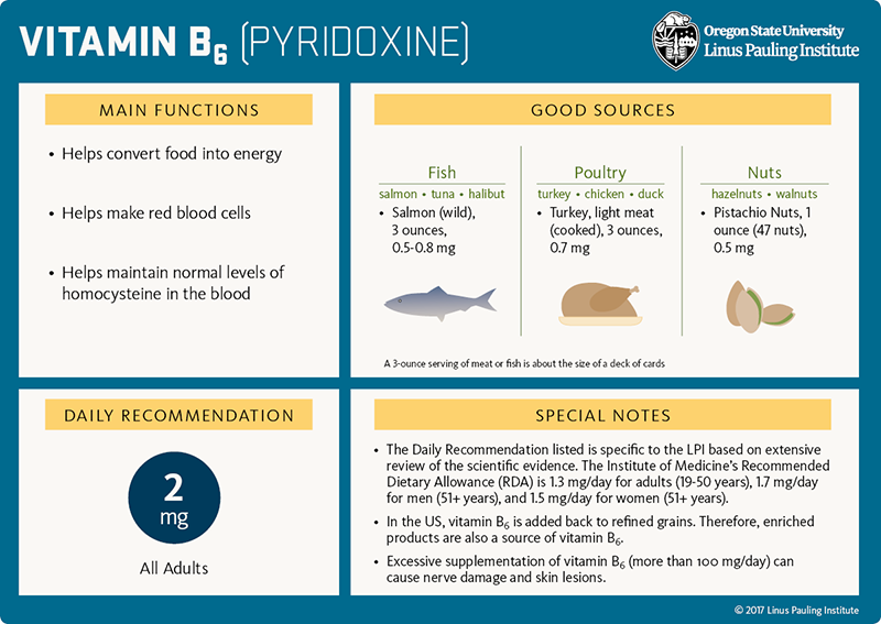 Vitamin B6 Flashcard. Main Functions: 1) helps convert food into energy, 2) helps make red blood cells, 3) helps maintain normal levels of homocysteine in the blood. Good Sources: Fish (slamon, tuna, halibut), wild salmon, 3 ounces, 0.5-0.8 mg; poultry (turkey, chicken, duck), light-meat turkey (cooked), 3 ounces = 0.7 mg; nuts (hazelnuts, walnuts) pistachio nuts, 1 ounce or 47 pistachios = 0.5 mg. Daily Recommendation: 2 mg for all adults. Special Notes: 1) The Daily Recommendation listed is specific to the LPI based on extensive review of the scientific evidence. The Institute of Medicine's Recommended Dietary Allowance (RDA) is 1.3 mg/day for adults 19-50 years, 1.7 mg/day for men 51 years and older, and 1.5 mg/day for women 51 years and older. 2) In the US, vitamin B6 is added back to refined grains. Therefore, enriched products are also a source of vitamin B6. 3) Excessive supplementation of vitamin B6 (more than 100 mg/day) can cause nerve damage and skin lesions.