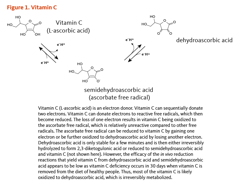 Figure 1. Vitamin C. Vitamin C (L-ascorbic acid) is an electron donor. Vitamin C can sequentially donate two electrons. Vitamin C can donate electrons to reactive free radicals, which then become reduced. The loss of one electron results in vitamin C being oxidized to the ascorbate free radical, which is relatively unreactive compared to other free radicals. The ascorbate free radical can be reduced to vitamin C by gaining one electron or be further oxidized to dehydroascorbic acid by losing another electron. Dehydroascorbic acid is only stable for a few minutes and is then either irreversibly hydrolyzed to form 2,3-diketogulonic acid or reduced to semidehydroascorbic acid and vitamin C (not shown here). However, the efficacy of the in vivo reduction reactions that yield vitamin C from dehydroascorbic acid and semidehydroascorbic acid appears to be low as vitamin C deficiency occurs in 30 days when vitamin C is removed from the diet of healthy people. Thus, most of the vitamin C is likely oxidized to dehydroascorbic acid, which is irreversibly metabolized.