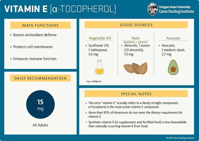 Vitamin E (alpha-tocopherol) Flashcard. Main Functions: 1) Boosts antioxidant defense, 2) Protects cell membranes, and 3) Enhances immune function. Good Sources: vegetable oil, sunflower oil (1 tablespoon), 5.6 mg; nuts (hazelnuts, peanuts), almonds, 1 ounce or 23 almonds, 7.3 mg; avocado, 1 medium-sized, 2.7 mg. Daily Recommendation is 15 mg for all adults. Special Notes: 1) The term "vitamin E" actually refers to a family of eight coupounds. Alpha-tocopherol is the most active vitamin E compound. 2) More than 90% of Americans do not meet the dietary requirement for vitmain E. 3) Synthetic vitamin E (in supplements and fortified food) is less bioavailable than naturally occurring vitamin E from food.