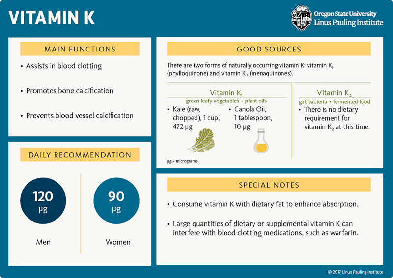 Vitamin K Flashcard. Main Functions: 1) Assists in blood clotting, 2) promotes bone calcification, and 3) Prevents blood vessel calcification. Good Sources: There are two forms of naturally occurring vitmain K: vitmain K1 (phylloquinone) and vitmain K2 (menaquinones). Vitamin K1 sources include green leafy vegetables and plant oils, kale (raw, chopped), 1 cup=472 micrograms; canola oil, 1 tablespoon=10 micrograms; Vitamin K2 sources are fermented food and gut bacteria: there is no dietary requiremetn for vitamin K2 at this time.