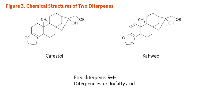 Figure 3. Chemical Structures of Two Diterpenes, Cafestol and Kahweol.
