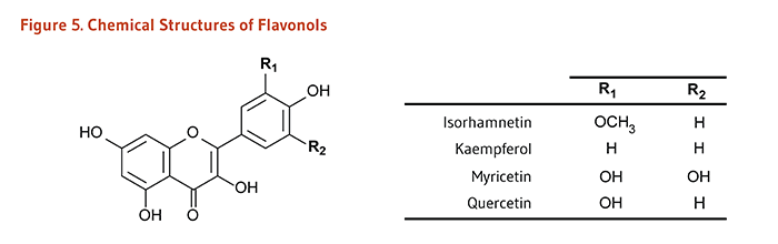 Figure 5. Chemical Structures of Flavonols
