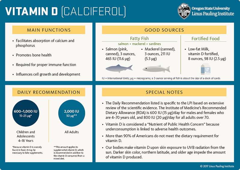 Vitamin D (calciferol) Flashcard. Main Functions: 1) Facilitates absorption of calcium and phosphorus, 2) Promotes bone health, 3) Required for proper immune function, and 4) Influences cell growth and development. Good Sources: Fatty Fish (salmon, mackerel, sardines), pink canned salmon, 3 ounces = 465 IU or 11.6 micrograms; Canned mackerel, 3 ounces = 211 IU for 5.3 micrograms; Fortified food, low-fat milk, vitamin D fortified, 8 ounces = 98 IU or 2.5 micrograms. Daily Recommendation: 600-1,000 IU (15-25 micrograms) for chldren and adolesents (4-18 years), because vitamin D is scarcely found in food, it may be necessary to take supplements. 2,000 IU or 50 micrograms for all adults, this amount applies to supplemental vitamin D, which is recommended in addition to vitamin D from a mixed diet. Special Notes: 1) The Daily Recommendation listed is specific to the LPI based on extensive review of the scientific evidence. The Institute of Medicine's Recommended Dietary Allowance (RDA) is 600 IU (15 micrograms)/day for males and females who are 4-70 years old, and 800 IU (20 micrograms)/day for all adults over 70. 2) Vitamin D is considered a "Nutrient of Public Health Concern" because underconsumption is linked to adverse health outcomes. 3) More than 90% of Americans do not meet the dietary requirement for vitamin D. 4) our bodies make vitamin D upon skin exposure to UVB radiation from the sun. Darker skin color, northern latitude, and older age impede the amount of vitamin D produced.